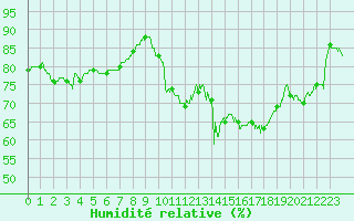 Courbe de l'humidit relative pour Toulouse-Blagnac (31)