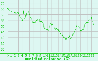 Courbe de l'humidit relative pour Nmes - Courbessac (30)
