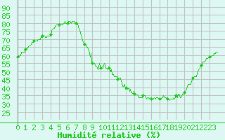 Courbe de l'humidit relative pour Embrun (05)