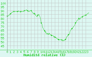 Courbe de l'humidit relative pour Lille (59)