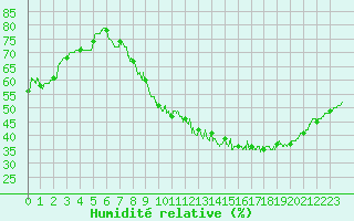 Courbe de l'humidit relative pour Belfort-Dorans (90)