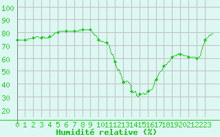 Courbe de l'humidit relative pour Bordeaux (33)