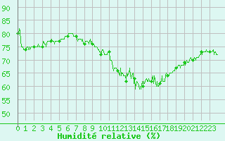 Courbe de l'humidit relative pour Grenoble/agglo Le Versoud (38)