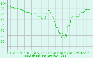 Courbe de l'humidit relative pour Landivisiau (29)