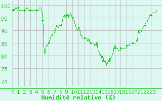 Courbe de l'humidit relative pour Angoulme - Brie Champniers (16)