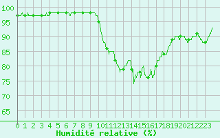 Courbe de l'humidit relative pour Laval (53)