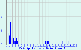 Diagramme des prcipitations pour Nampcel (60)