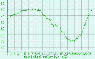 Courbe de l'humidit relative pour Metz-Nancy-Lorraine (57)