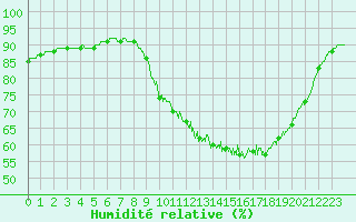 Courbe de l'humidit relative pour Dax (40)