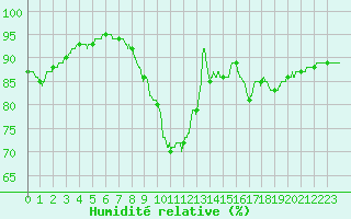 Courbe de l'humidit relative pour Ploumanac'h (22)
