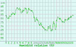 Courbe de l'humidit relative pour Montpellier (34)
