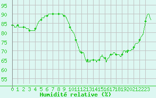 Courbe de l'humidit relative pour Lille (59)