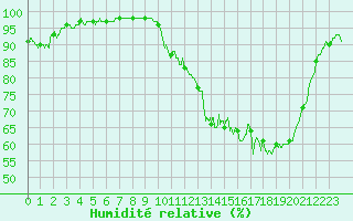 Courbe de l'humidit relative pour Gourdon (46)