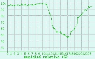 Courbe de l'humidit relative pour Dax (40)