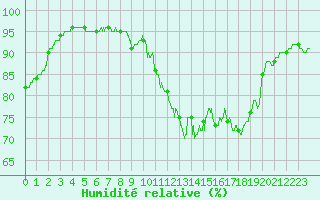 Courbe de l'humidit relative pour Chartres (28)