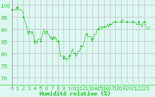 Courbe de l'humidit relative pour Lanvoc (29)