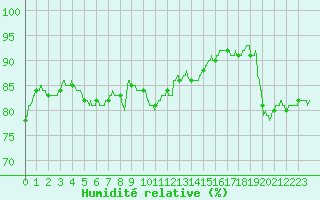 Courbe de l'humidit relative pour Nancy - Essey (54)