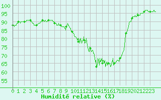 Courbe de l'humidit relative pour Caen (14)