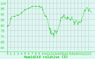 Courbe de l'humidit relative pour Changis (77)