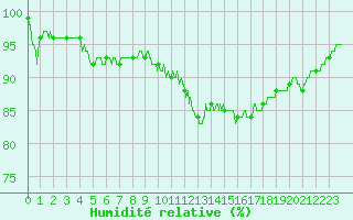 Courbe de l'humidit relative pour Montredon-Labessonni (81)