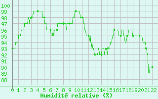 Courbe de l'humidit relative pour Chteaudun (28)