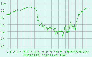 Courbe de l'humidit relative pour Ploumanac'h (22)