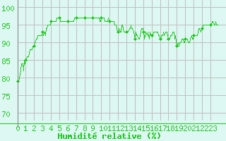 Courbe de l'humidit relative pour Bergerac (24)