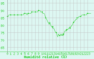 Courbe de l'humidit relative pour Ile de Groix (56)