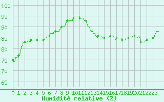 Courbe de l'humidit relative pour Roissy (95)