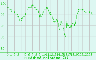 Courbe de l'humidit relative pour Rouen (76)