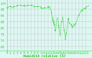 Courbe de l'humidit relative pour Peyrelevade (19)