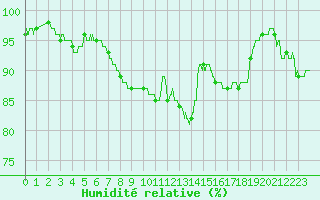 Courbe de l'humidit relative pour La Roche-sur-Yon (85)