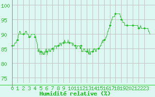 Courbe de l'humidit relative pour Rouen (76)