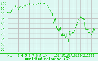Courbe de l'humidit relative pour Rodez (12)