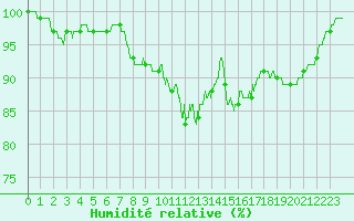 Courbe de l'humidit relative pour Langres (52) 