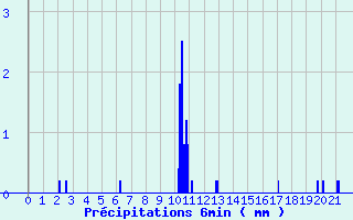 Diagramme des prcipitations pour Donzre (26)