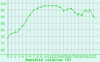 Courbe de l'humidit relative pour Roissy (95)