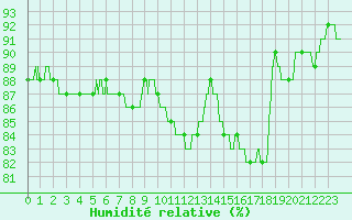 Courbe de l'humidit relative pour Orly (91)