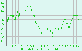 Courbe de l'humidit relative pour Melun (77)