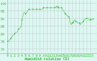 Courbe de l'humidit relative pour Ploumanac'h (22)