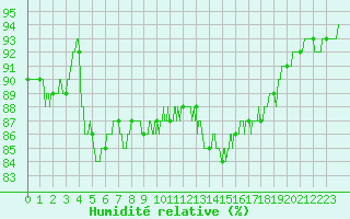 Courbe de l'humidit relative pour Deauville (14)