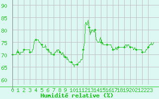 Courbe de l'humidit relative pour Le Mans (72)