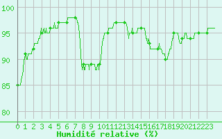 Courbe de l'humidit relative pour Strasbourg (67)