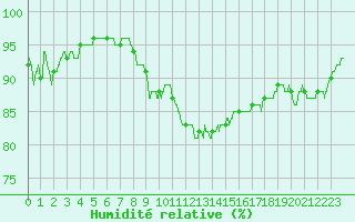 Courbe de l'humidit relative pour Montlimar (26)