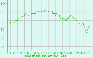 Courbe de l'humidit relative pour Ger (64)