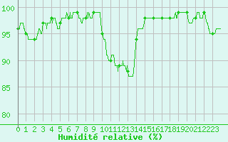 Courbe de l'humidit relative pour Melun (77)