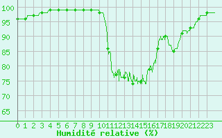 Courbe de l'humidit relative pour Lannion (22)