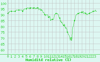 Courbe de l'humidit relative pour Landivisiau (29)