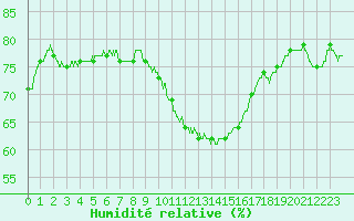 Courbe de l'humidit relative pour Dijon / Longvic (21)