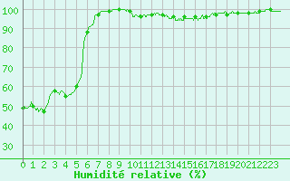 Courbe de l'humidit relative pour La Boissaude Rochejean (25)